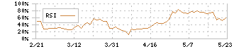 三晃金属工業(1972)のRSI