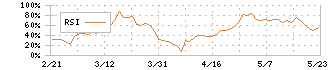 朝日工業社(1975)のRSI