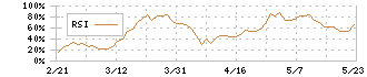 明星工業(1976)のRSI