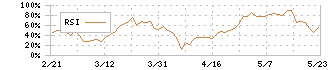 大気社(1979)のRSI