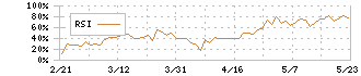 タウンズ(197A)のRSI