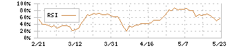 ダイダン(1980)のRSI