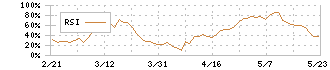 日比谷総合設備(1982)のRSI