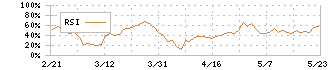 ＰｏｓｔＰｒｉｍｅ(198A)のRSI