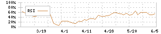 神田通信機(1992)のRSI