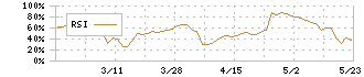 暁飯島工業(1997)のRSI