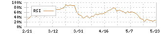 日清製粉グループ本社(2002)のRSI