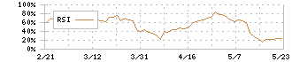 昭和産業(2004)のRSI