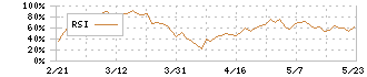 中部飼料(2053)のRSI