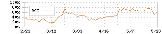 日和産業(2055)のRSI