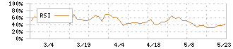ヒガシマル(2058)のRSI