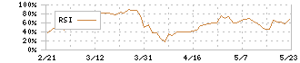 フィード・ワン(2060)のRSI