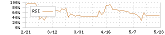 東洋精糖(2107)のRSI