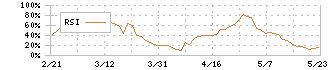 ＤＭ三井製糖(2109)のRSI