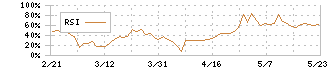 塩水港精糖(2112)のRSI