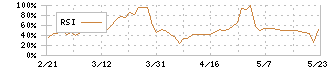 フジ日本精糖(2114)のRSI