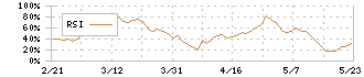 ウェルネオシュガー(2117)のRSI