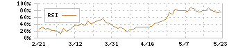 ＬＩＦＵＬＬ(2120)のRSI