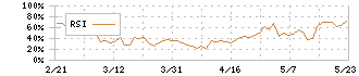 ＭＩＸＩ(2121)のRSI