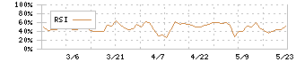 インタースペース(2122)のRSI