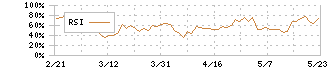 ＪＡＣ　Ｒｅｃｒｕｉｔｍｅｎｔ(2124)のRSI