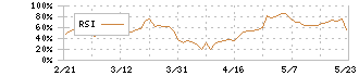 日本Ｍ＆Ａセンターホールディングス(2127)のRSI