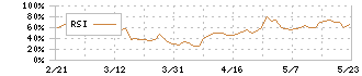 フィットイージー(212A)のRSI