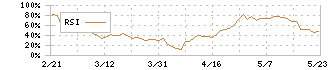 メンバーズ(2130)のRSI