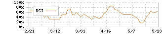 燦キャピタルマネージメント(2134)のRSI