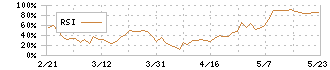 ヒップ(2136)のRSI