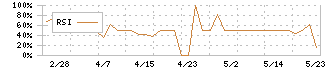 光ハイツ・ヴェラス(2137)のRSI