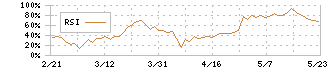 クルーズ(2138)のRSI