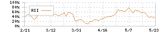 中広(2139)のRSI