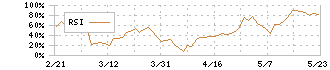 ＵＴグループ(2146)のRSI