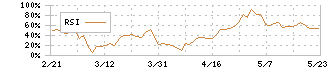 アイティメディア(2148)のRSI