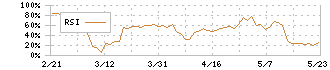 ケアネット(2150)のRSI