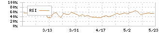 幼児活動研究会(2152)のRSI