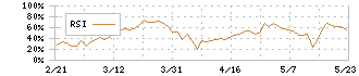 セーラー広告(2156)のRSI