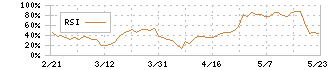 ＦＲＯＮＴＥＯ(2158)のRSI