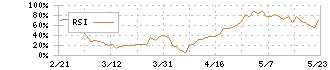 ジーエヌアイグループ(2160)のRSI