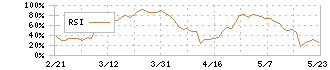 ｎｍｓホールディングス(2162)のRSI