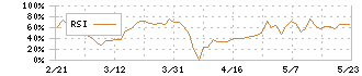 地域新聞社(2164)のRSI