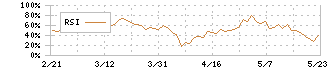 パソナグループ(2168)のRSI