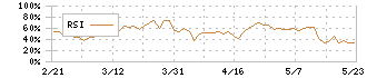 ＣＤＳ(2169)のRSI