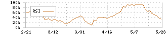 リンクアンドモチベーション(2170)のRSI