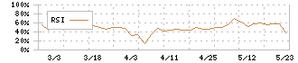 インサイト(2172)のRSI