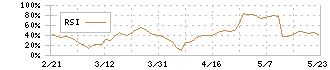 博展(2173)のRSI