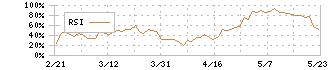 エス・エム・エス(2175)のRSI