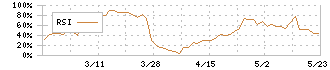 成学社(2179)のRSI