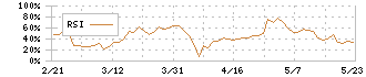 サニーサイドアップグループ(2180)のRSI